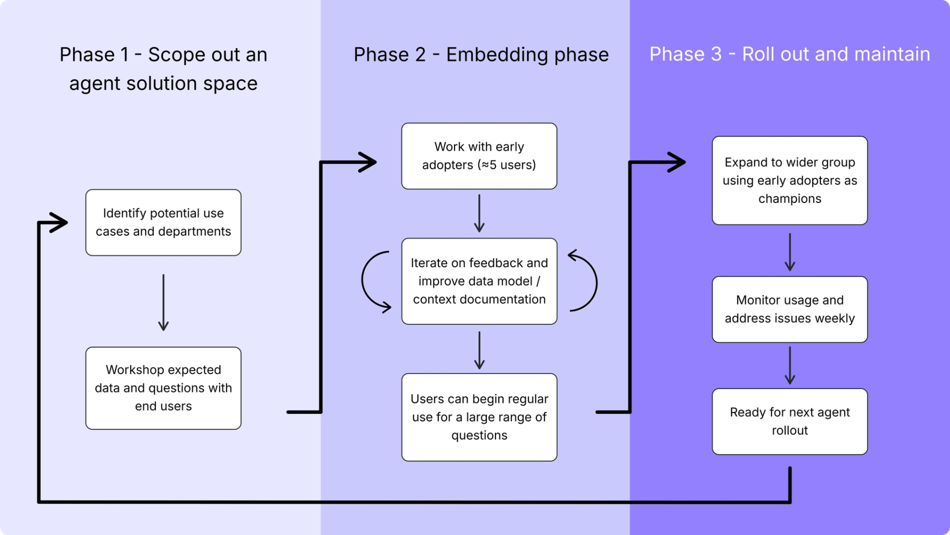 Three steps to a successful agent roll-out
