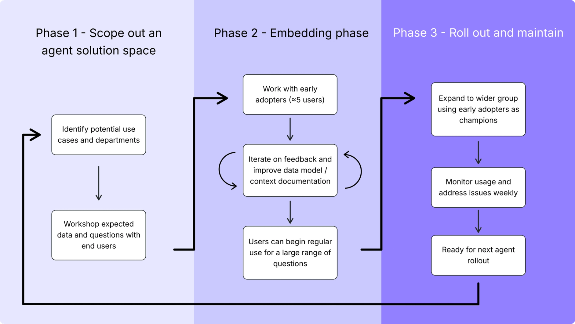 Three steps to a successful agent roll-out