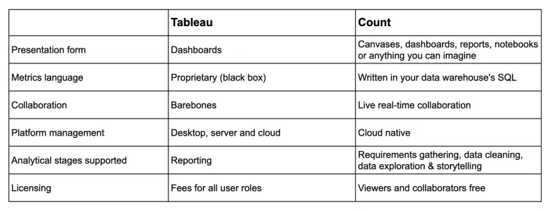 Count vs Tableau