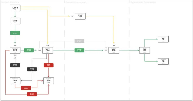 User onboarding flow canvas template