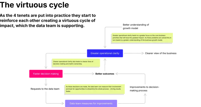 The Future of Data Teams: Enabling a Virtuous Cycle