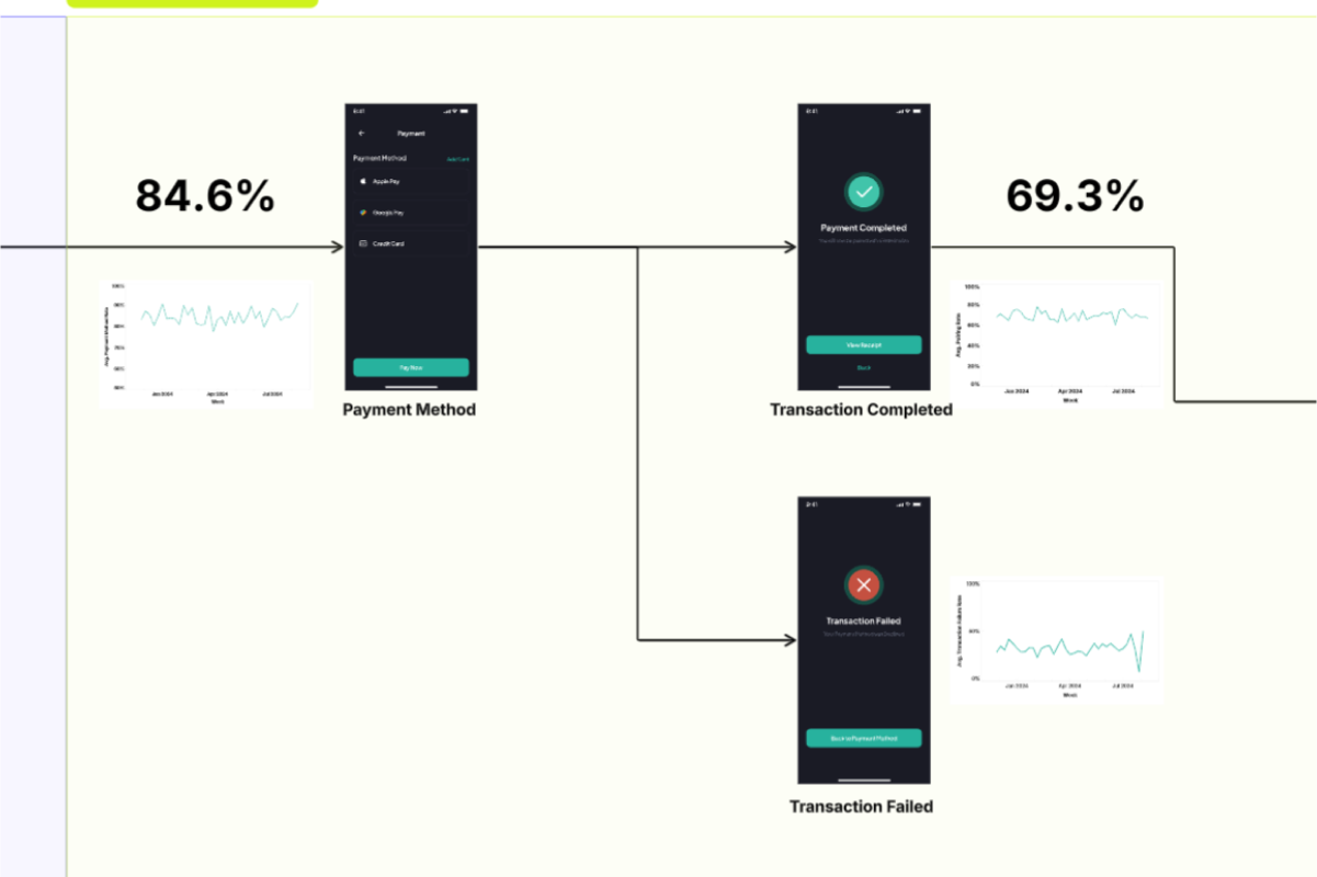 Product Onboarding Funnel