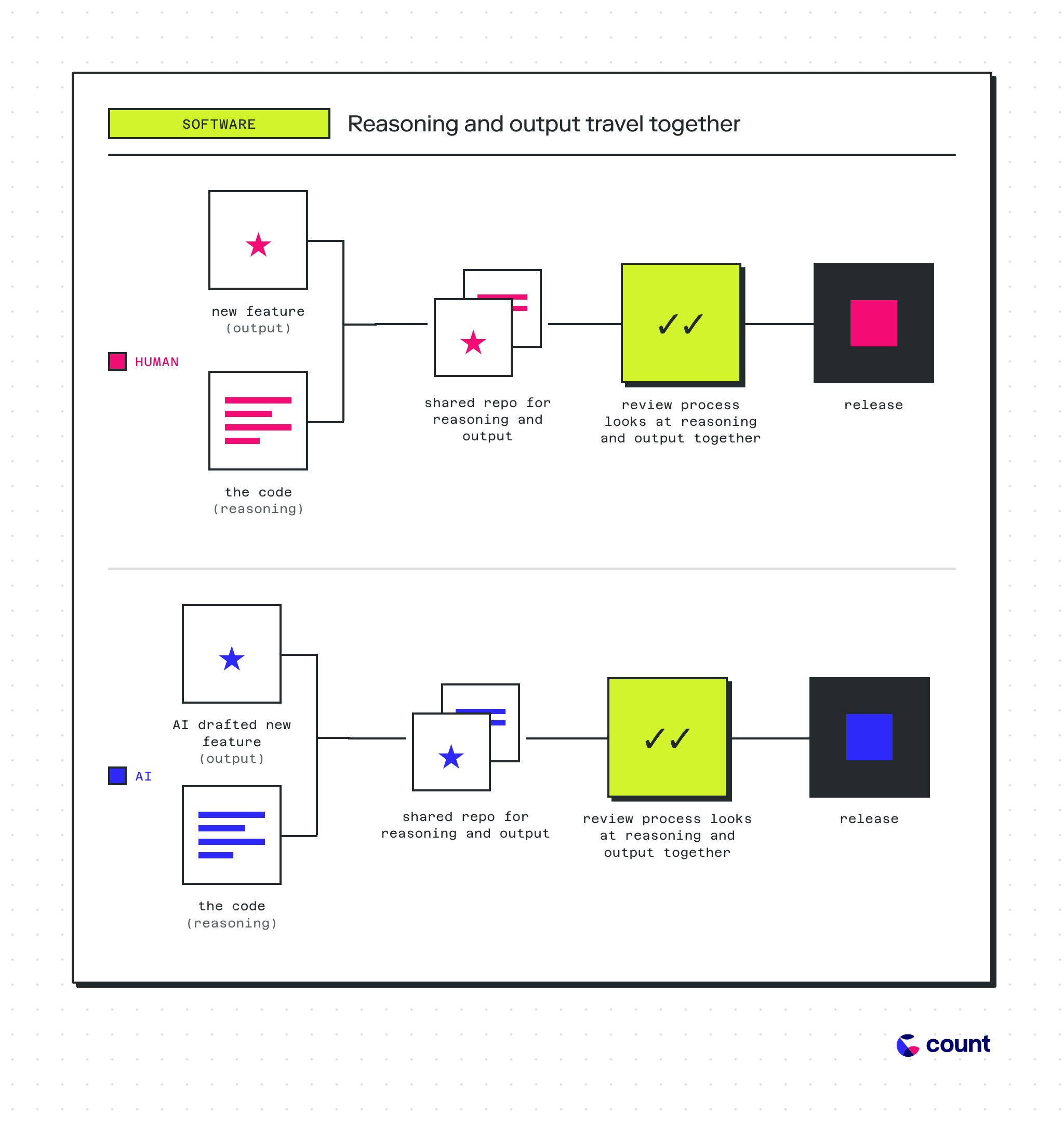 In the software workflow, output and reasoning travel together for both humans and AI.