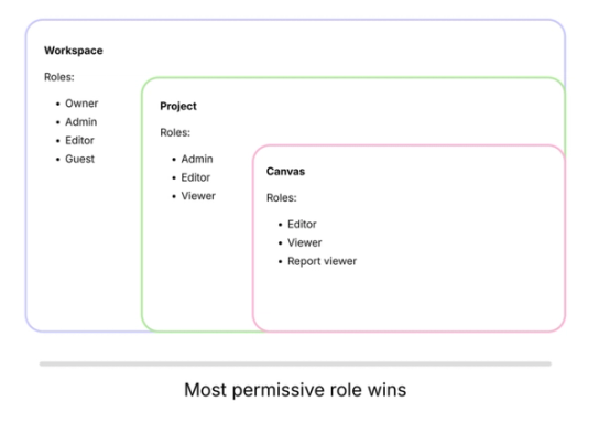 Roles at each level