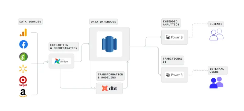 Demystifying dbt models at scale