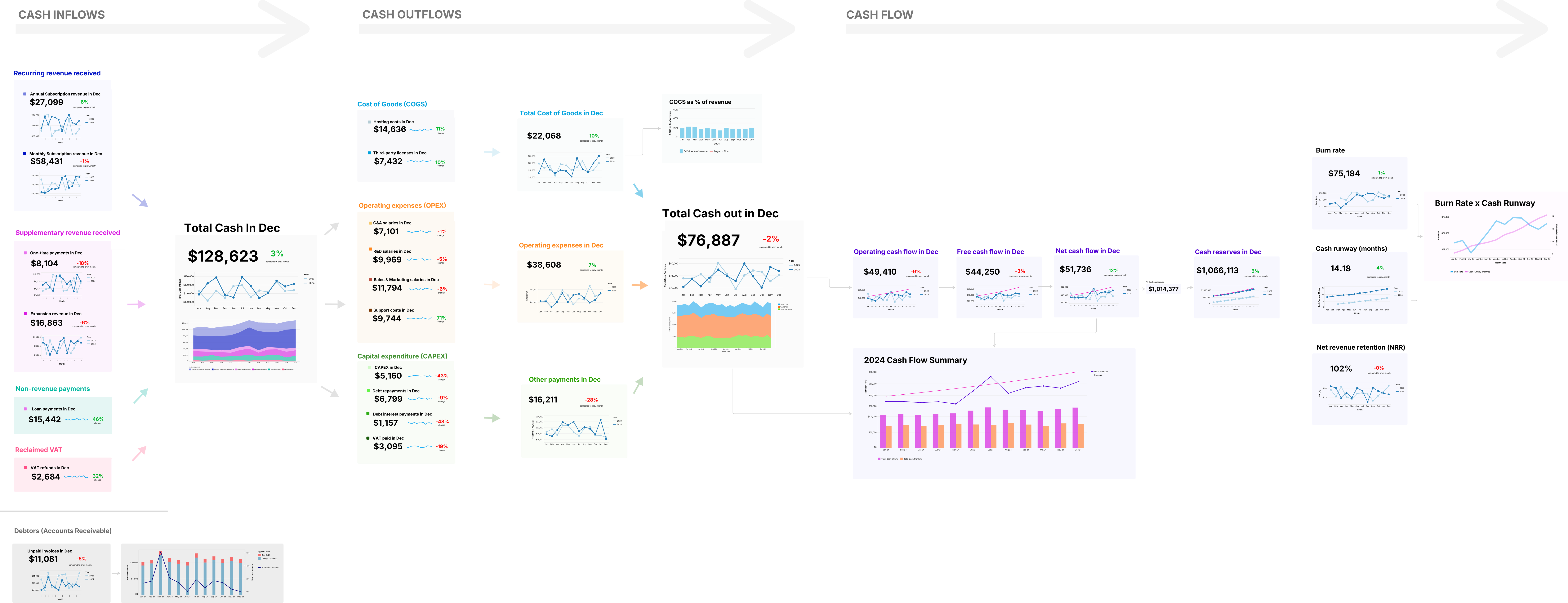 Cash Flow Map