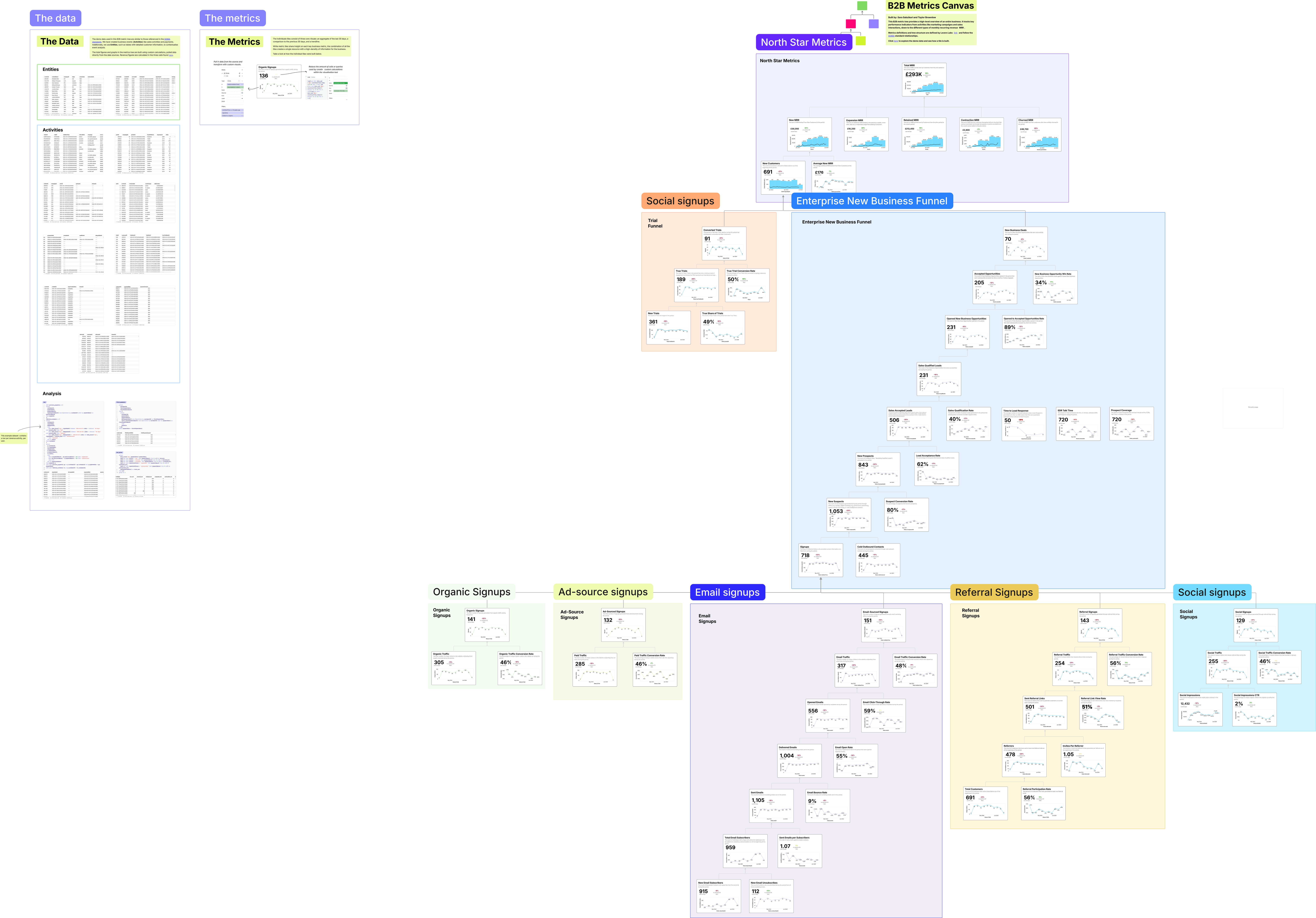 B2B SaaS Metric Tree