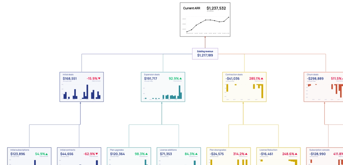 Simple Revenue Metric Tree