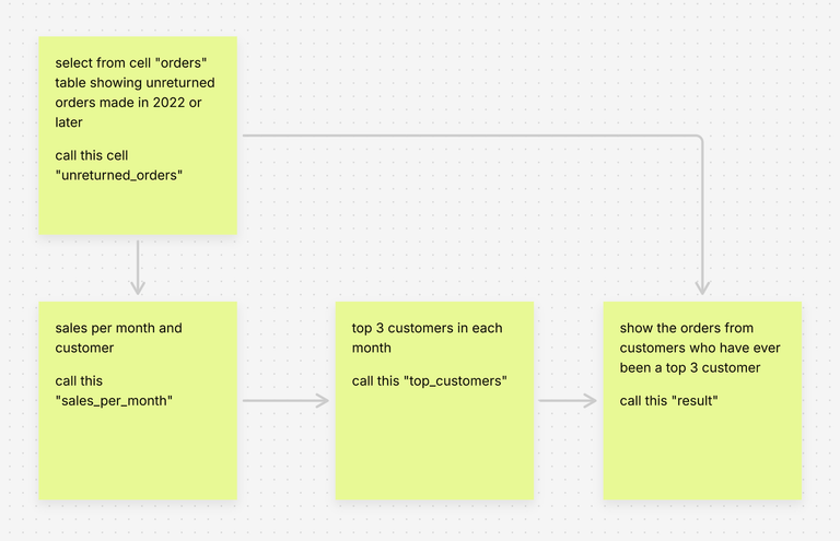 Generating a multi-stage analysis from a flow diagram