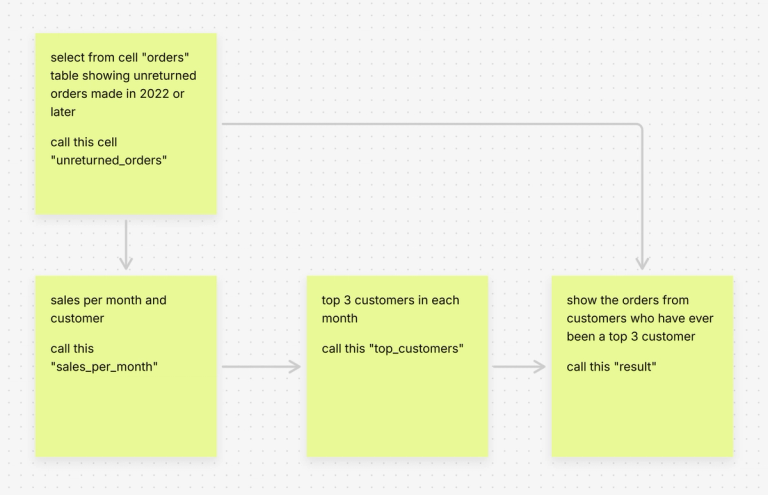 Generating a multi-stage analysis from a flow diagram