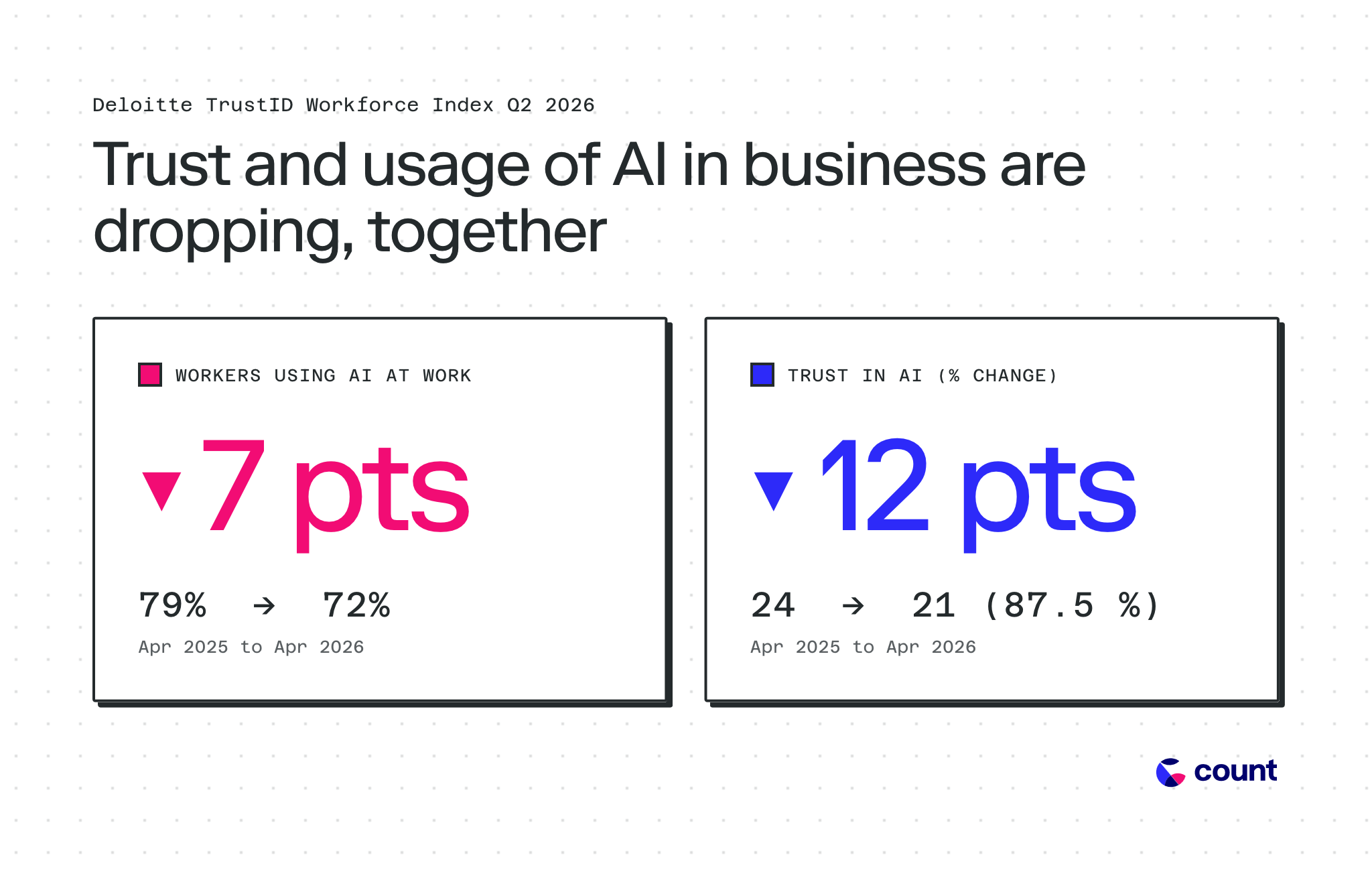 The trust gap: why AI works for code but not (yet) for the rest of your work