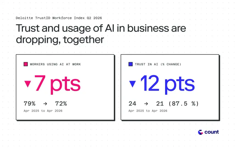 The trust gap: why AI works for code but not (yet) for the rest of your work