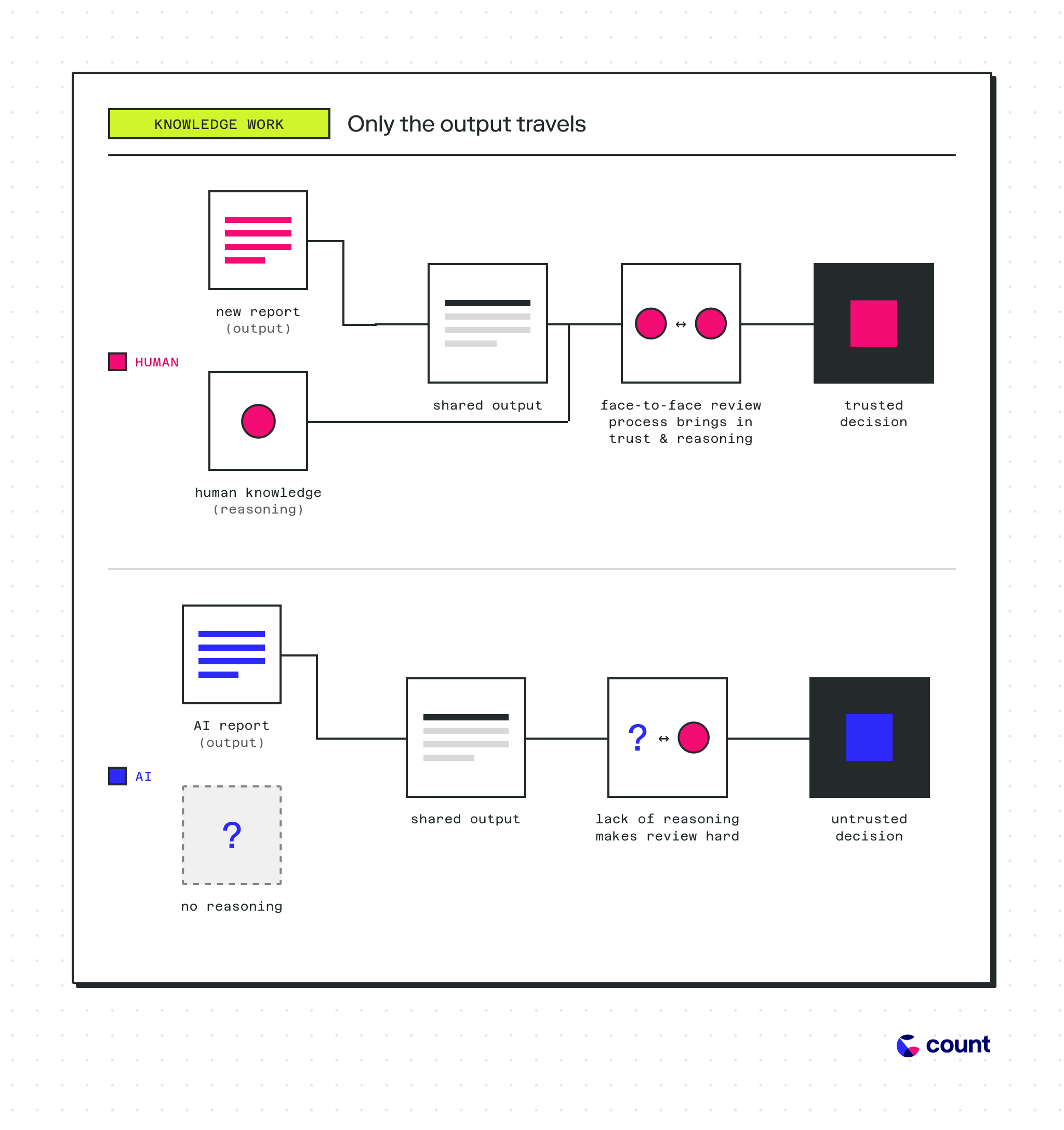 In the knowledge worker workflow, output and reasoning can be brought together for humans but not for AIs where reasoning is lost.