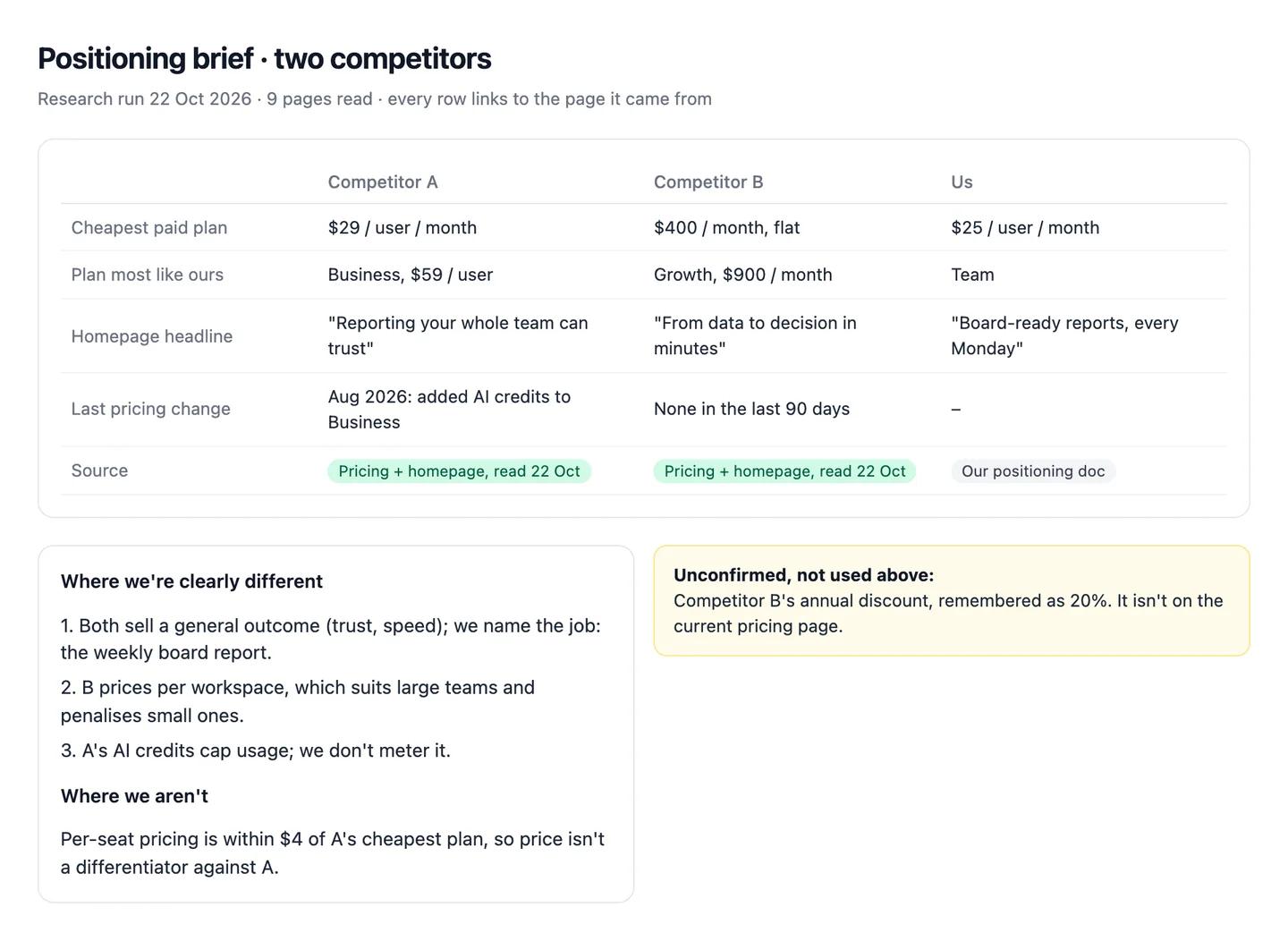 A positioning brief Claude built comparing two competitors with the reader's company on cheapest plan, closest plan, homepage headline and last pricing change, with where positioning differs and one unconfirmed claim kept out of the table.