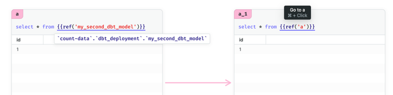 Hovering over Jinja blocks will show either compiled SQL or a link to the referenced cell.