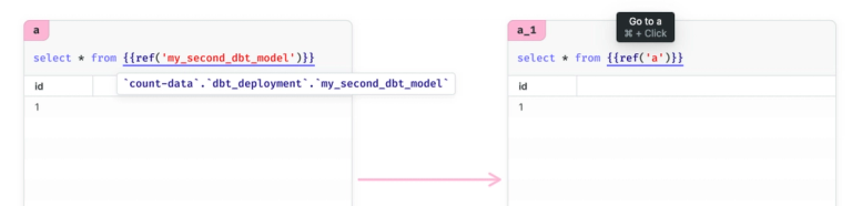 Hovering over Jinja blocks will show either compiled SQL or a link to the referenced cell.