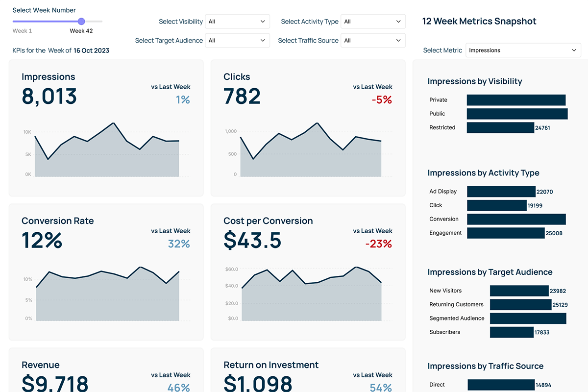 Marketing Campaign Dashboard