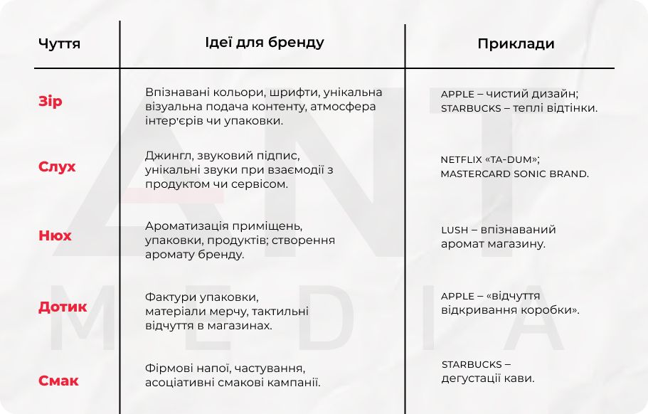 сенсорний маркетинг