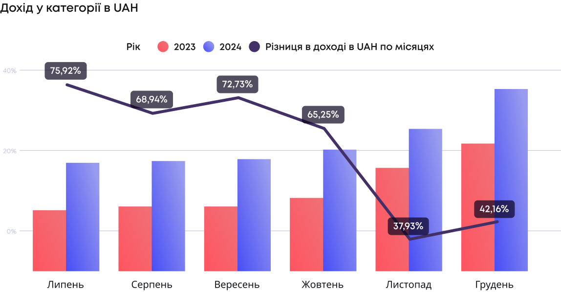 дослідження
