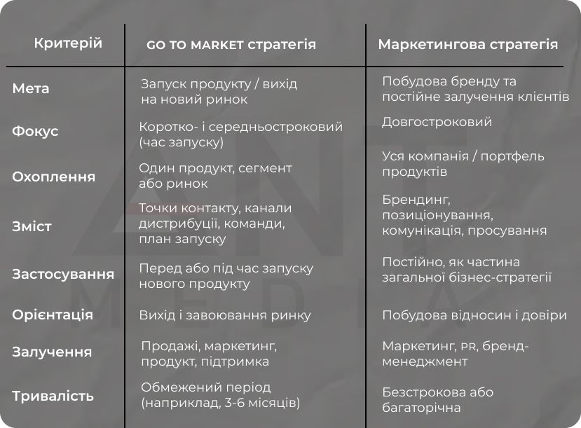go to market стратегія