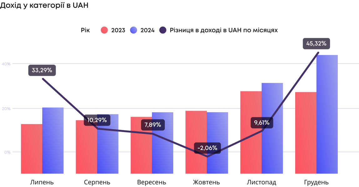 дослідження україна