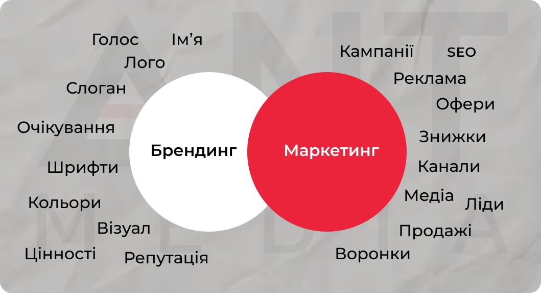 брендинг це