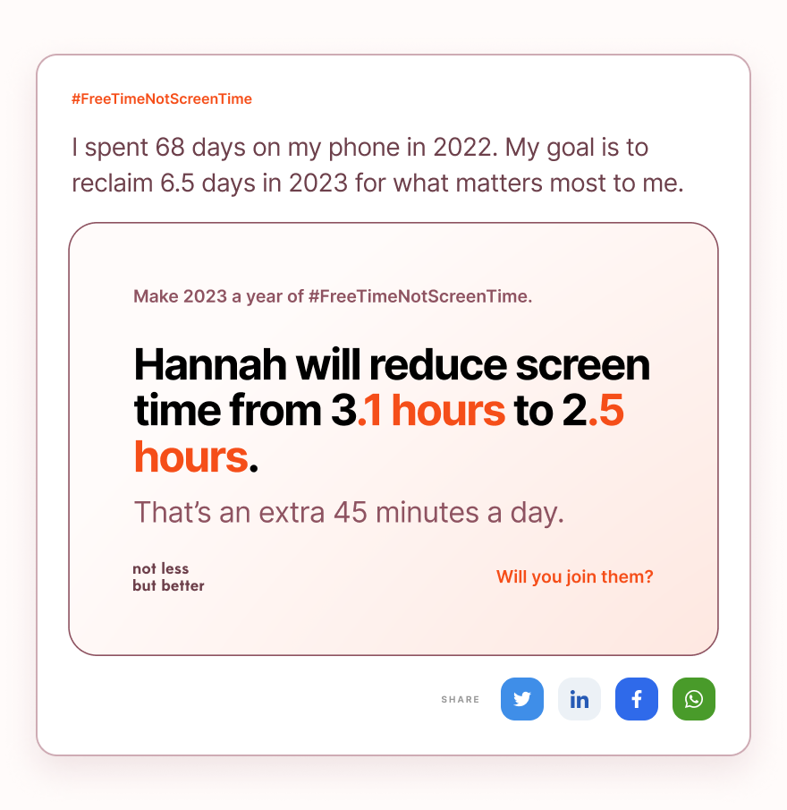 Social media post mockup: "I spent 68 days on my phone in 2022. My goal is to reclaim 6.5 days in 2023 for what matters most to me."