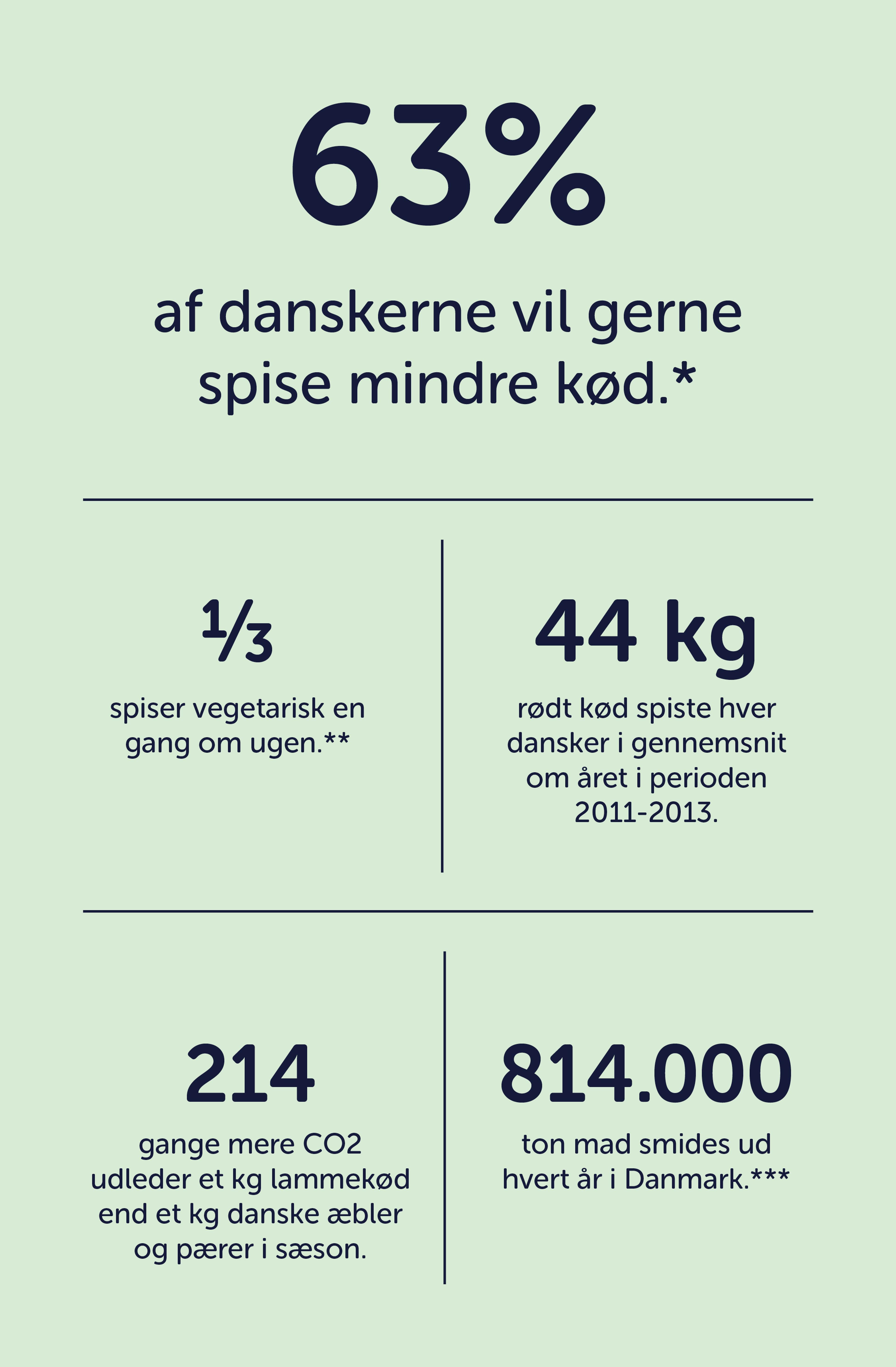 63% av danskerne vil gerne spise mindre kød.