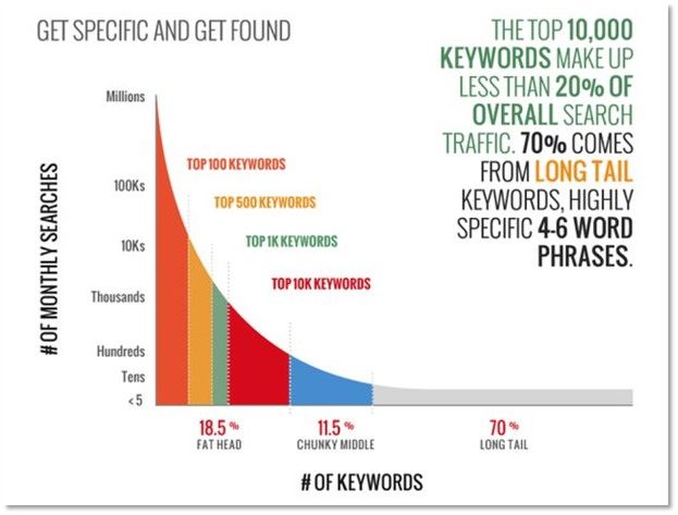 Long-Tailed-Keywords