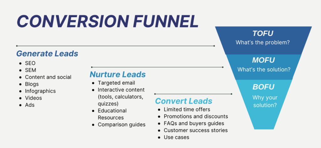 Conversion-Funnel