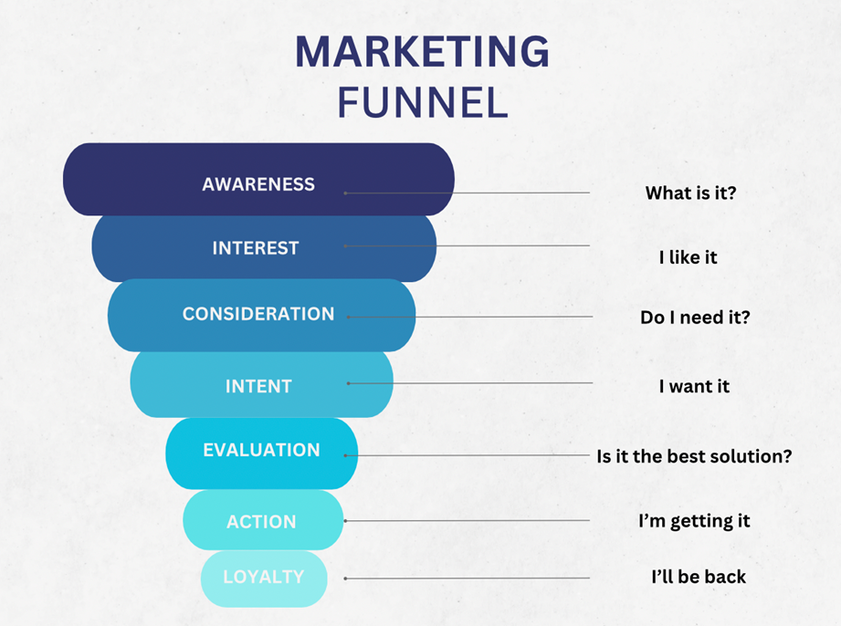 Marketing-Funnel