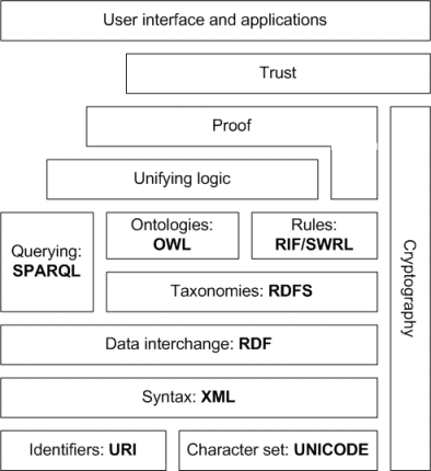 Semantic-web-stack