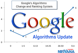 Google keeps on changing the algorithm and these changes impact the search results.