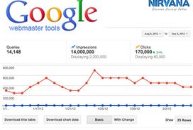 Google Webmaster Tools has been useful to the webmasters and search engine optimization professionals.