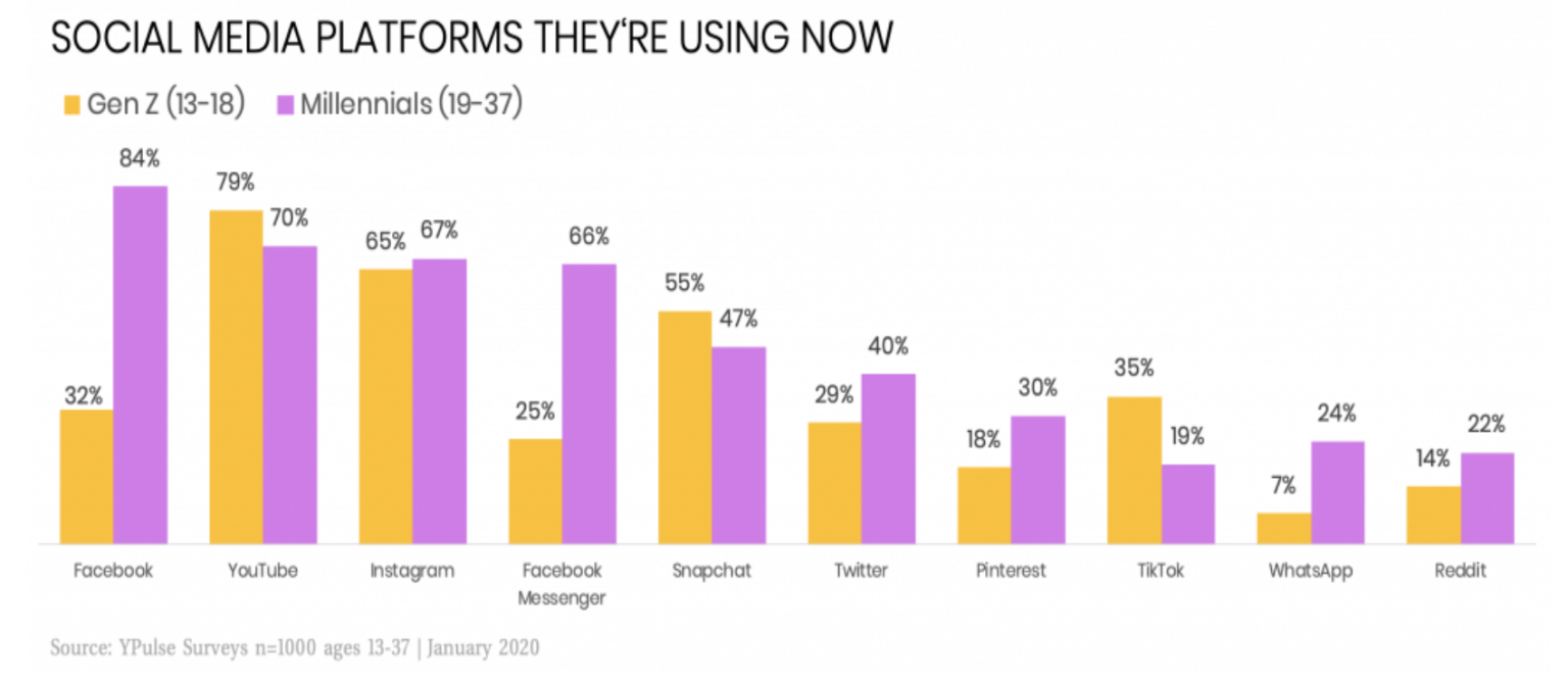 Use-the-Right-Social-Media-Channel