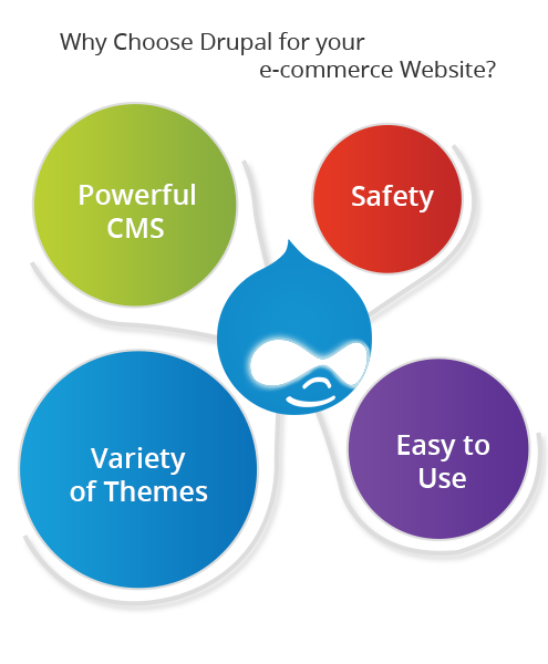 why_choose_drupal_for_your_e_commerce_website