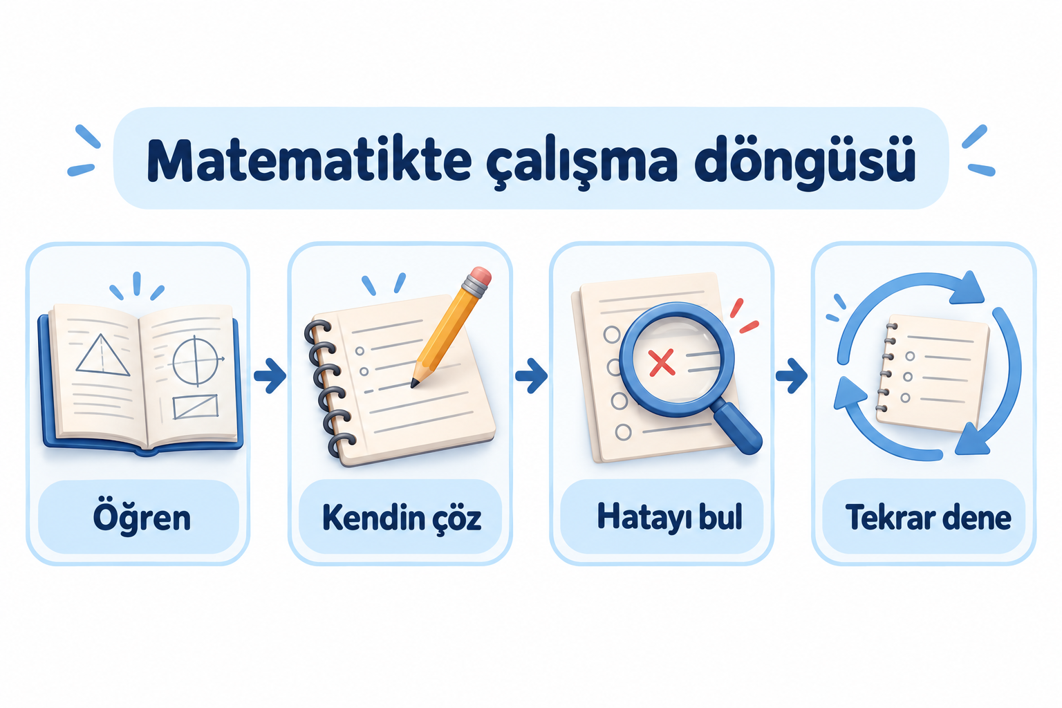 Matematik çalışma döngüsü: öğren, kendin çöz, hatayı bul ve tekrar dene.