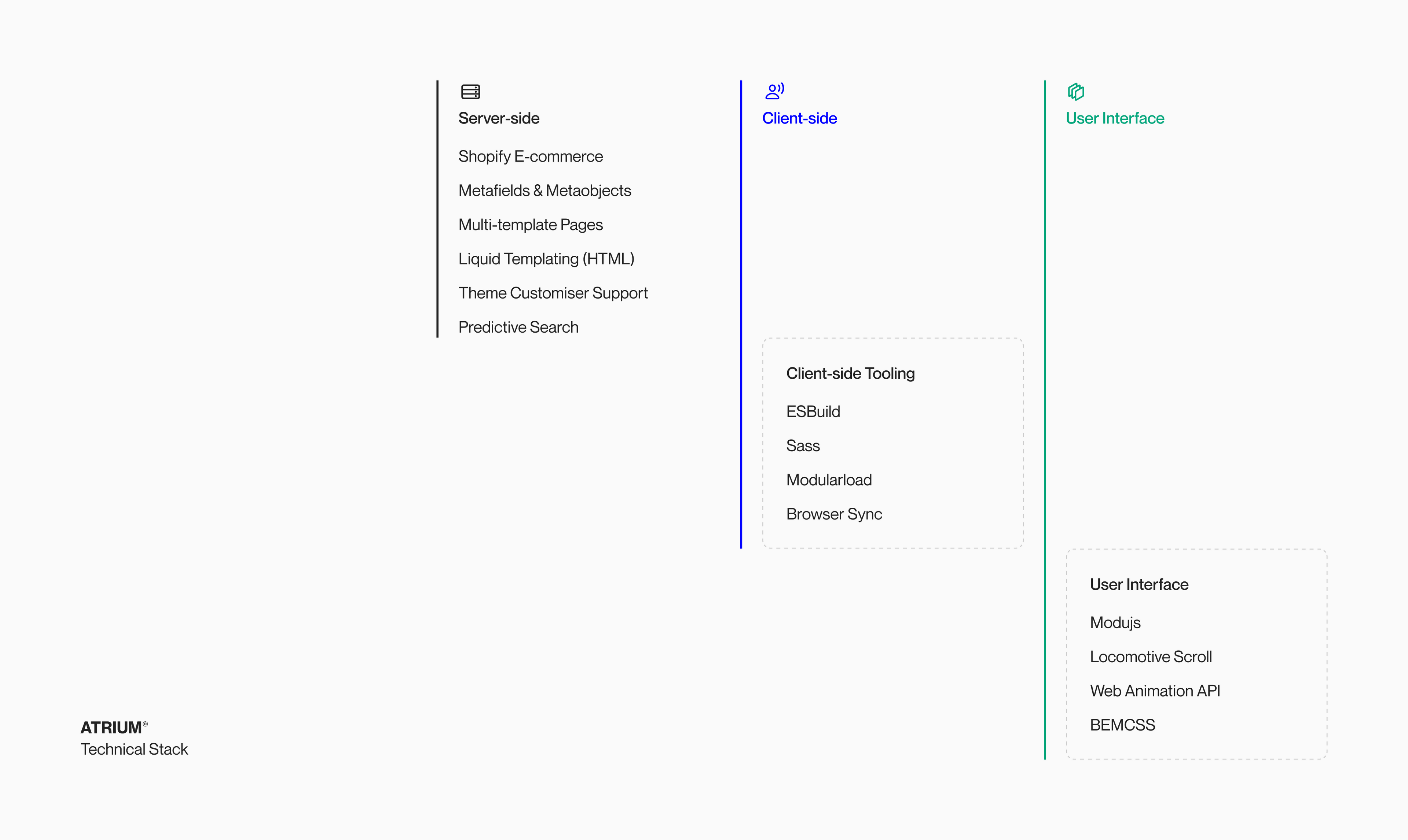 Image showing the tech stack used to build Atrium on Shopify