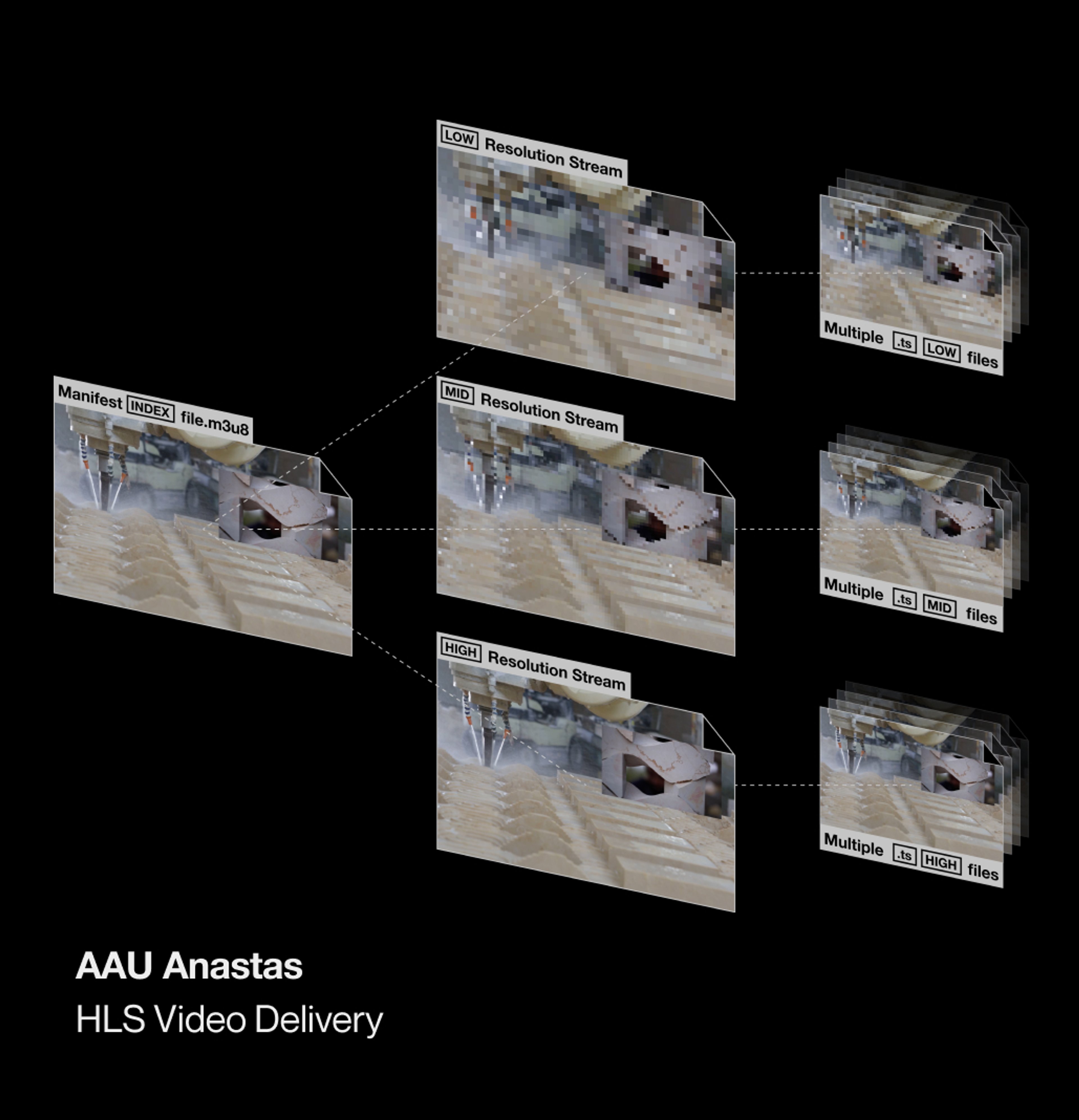 Technical graphic showing how we deliver video to the AAU Anastas using HLS