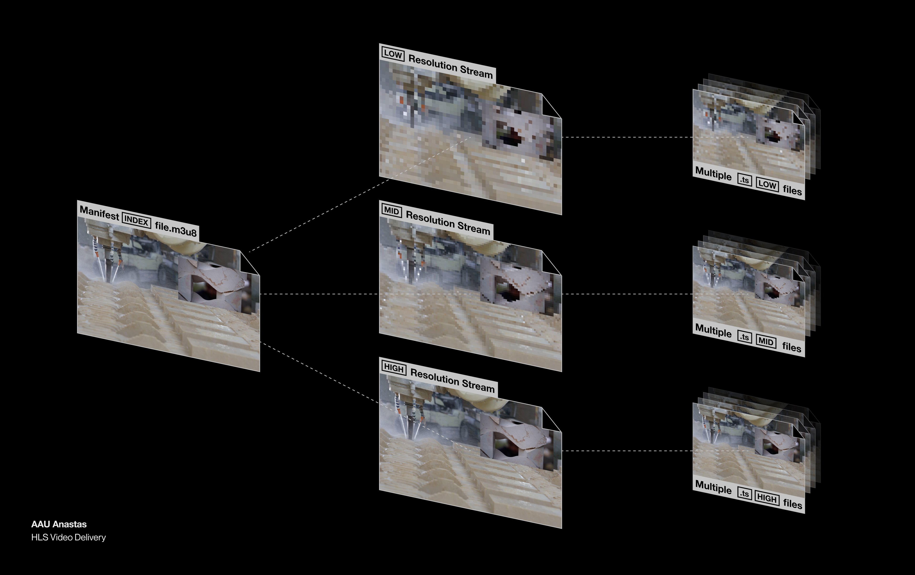 Technical graphic showing how we deliver video to the AAU Anastas using HLS