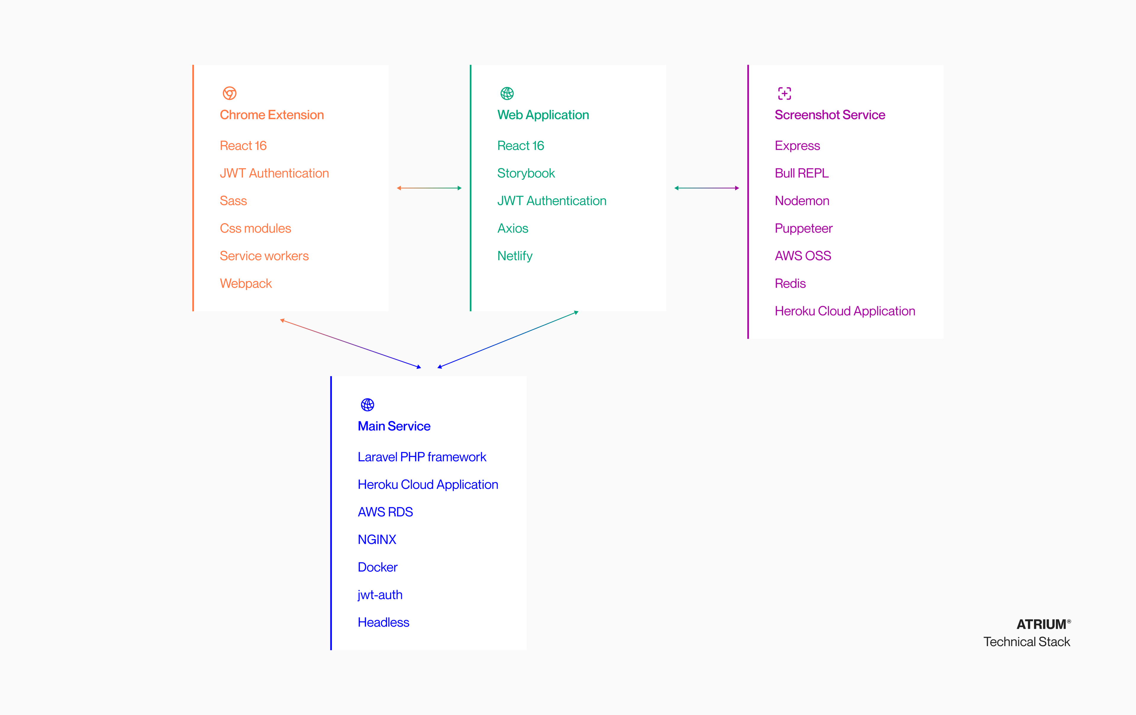 Diagram showing the tech stack used to build Arkival