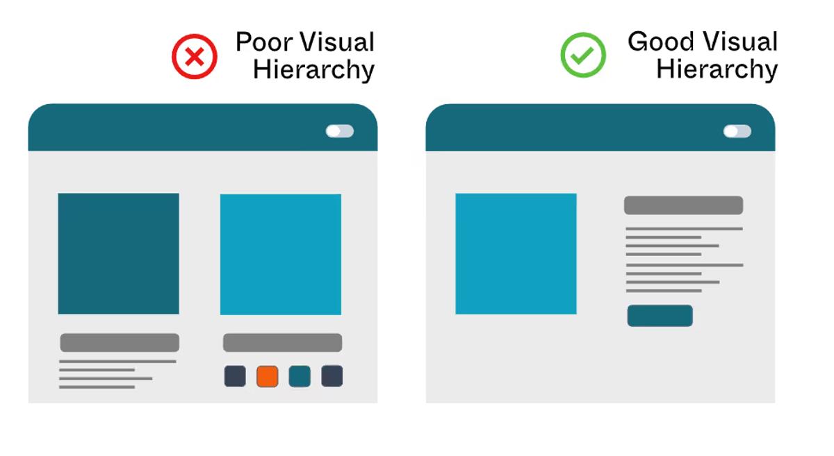 Examples of strong and weak visual hierarchy side by side