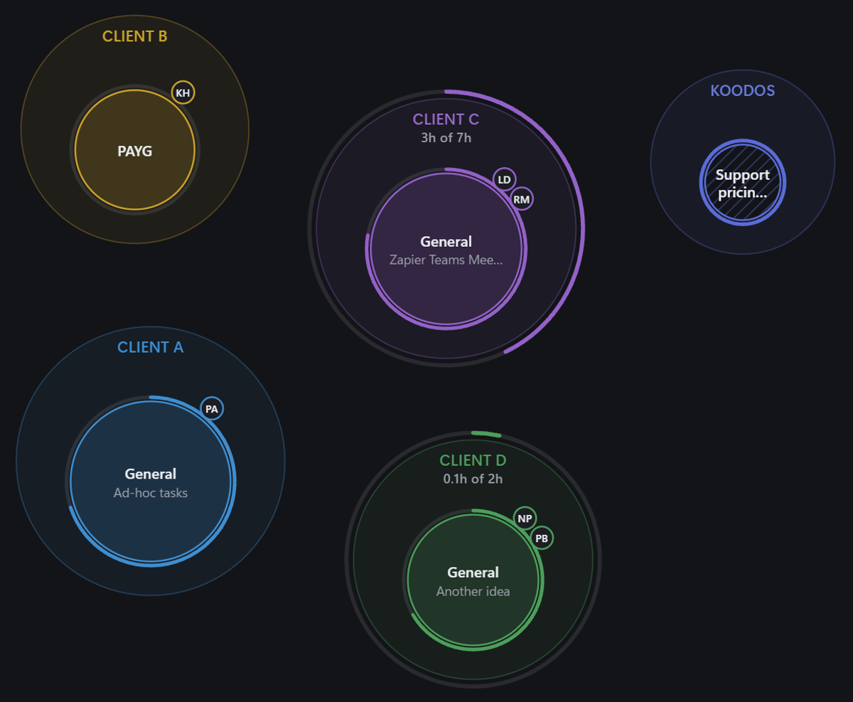 The Cockpit map: each client is a large circle, with workstreams as smaller circles inside it and a ring showing hours used against the month's allowance.