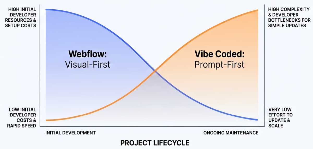 Diagram of the three project lifecycle phases and where developer time concentrates