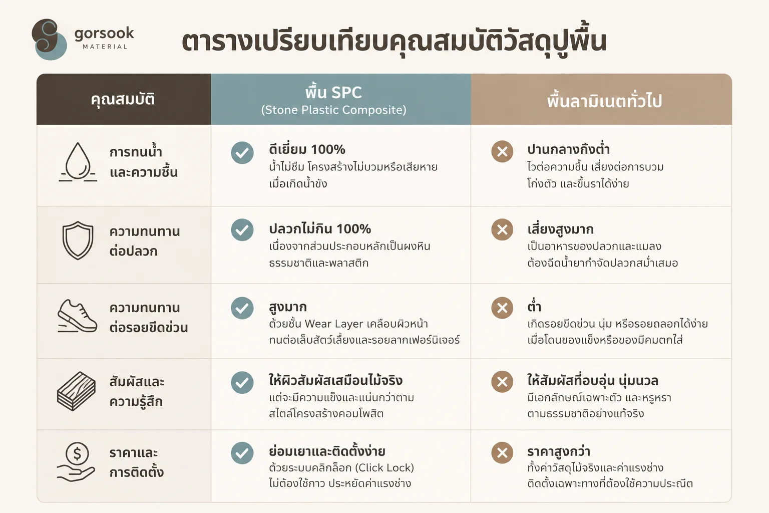 ตารางเปรียบเทียบคุณสมบัติวัสดุปูพื้นระหว่าง พื้น spc และ พื้นลามิเนต