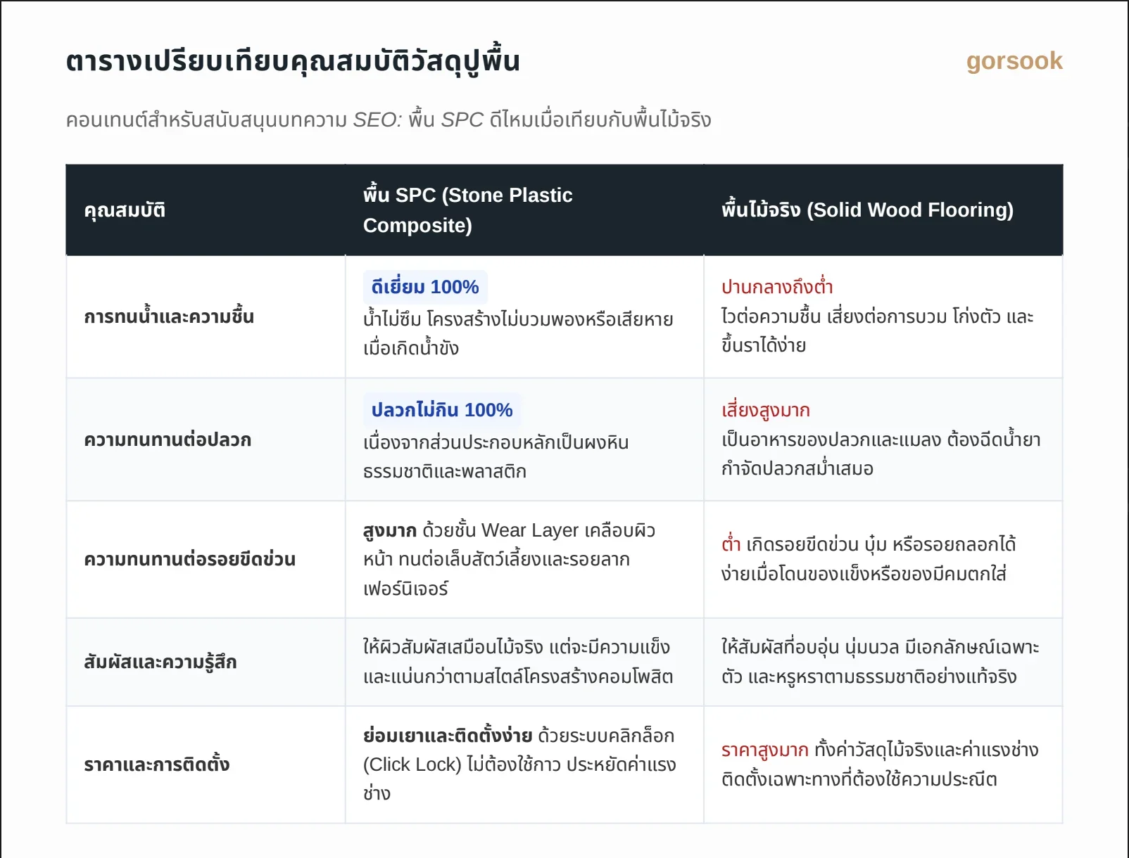 ตารางเปรียบเทียบคุณสมบัติวัสดุปูพื้นระหว่าง พื้น spc และ พื้นไม้จริง