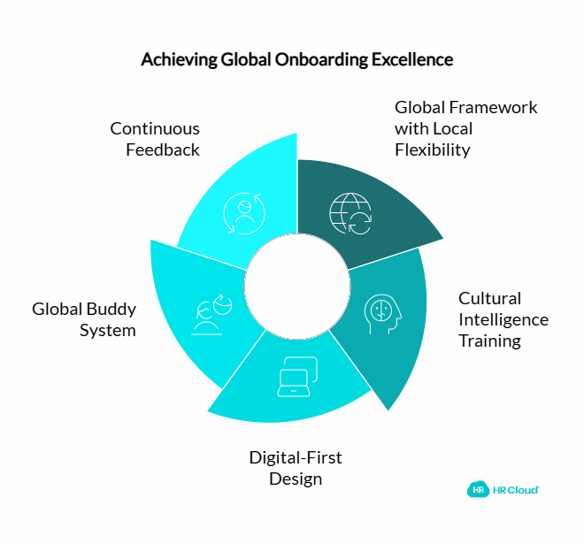 Best Practices for Global Onboarding Excellence