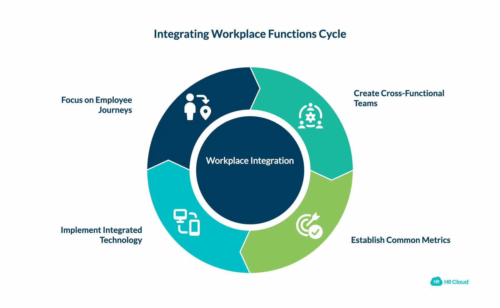 Building the Integration Today