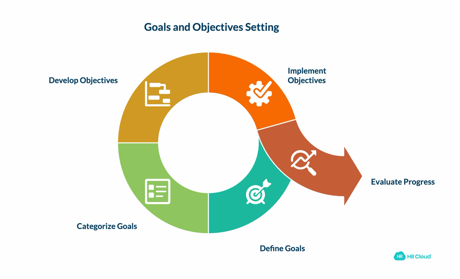 What are Goals and Objectives?