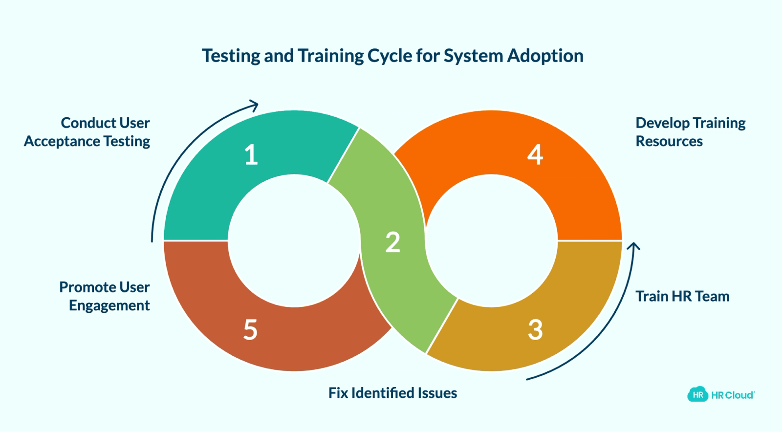 Testing and Training